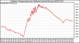 Milwaukee Weather Outdoor Temperature per Minute (Last 24 Hours)