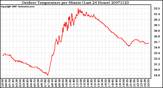 Milwaukee Weather Outdoor Temperature per Minute (Last 24 Hours)