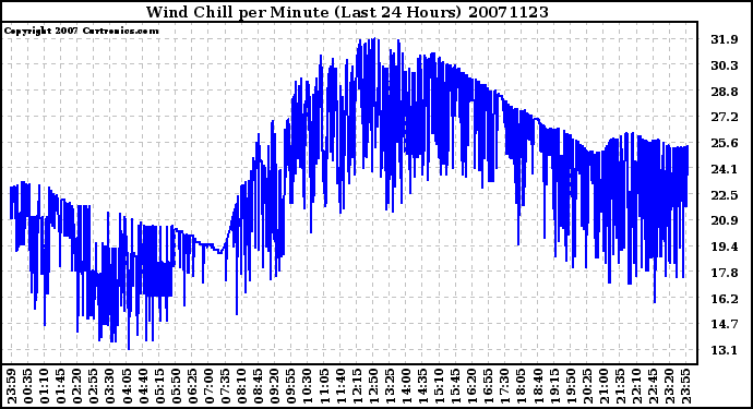 Milwaukee Weather Wind Chill per Minute (Last 24 Hours)