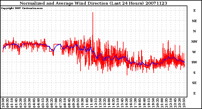 Milwaukee Weather Normalized and Average Wind Direction (Last 24 Hours)