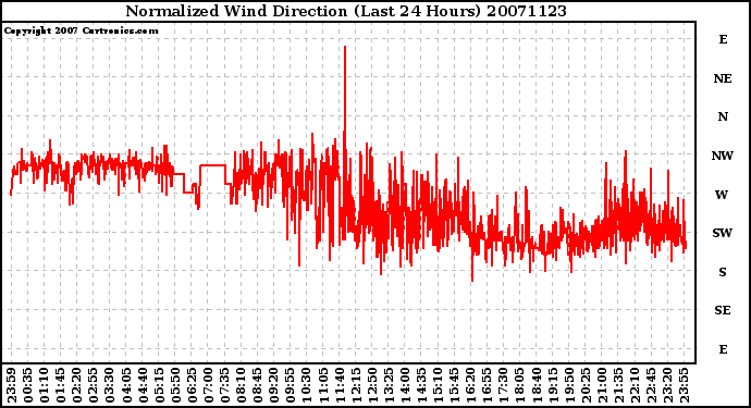 Milwaukee Weather Normalized Wind Direction (Last 24 Hours)