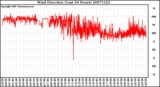 Milwaukee Weather Wind Direction (Last 24 Hours)