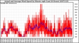 Milwaukee Weather Actual and Average Wind Speed by Minute mph (Last 24 Hours)