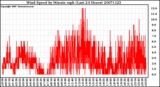 Milwaukee Weather Wind Speed by Minute mph (Last 24 Hours)