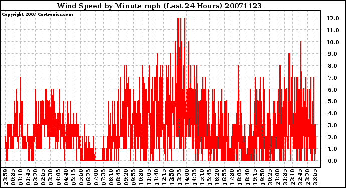 Milwaukee Weather Wind Speed by Minute mph (Last 24 Hours)