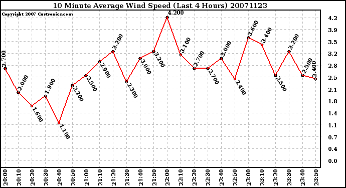 Milwaukee Weather 10 Minute Average Wind Speed (Last 4 Hours)