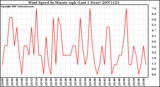 Milwaukee Weather Wind Speed by Minute mph (Last 1 Hour)