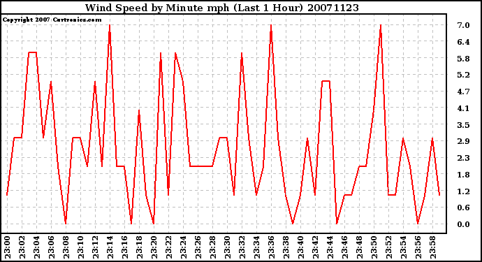 Milwaukee Weather Wind Speed by Minute mph (Last 1 Hour)