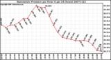 Milwaukee Weather Barometric Pressure per Hour (Last 24 Hours)