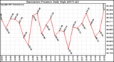 Milwaukee Weather Barometric Pressure Daily High