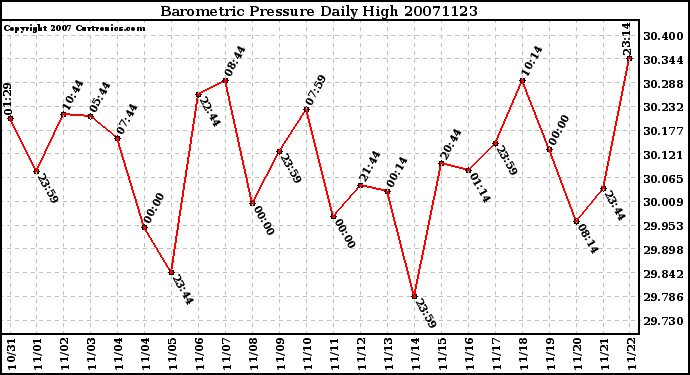 Milwaukee Weather Barometric Pressure Daily High