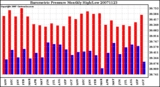 Milwaukee Weather Barometric Pressure Monthly High/Low