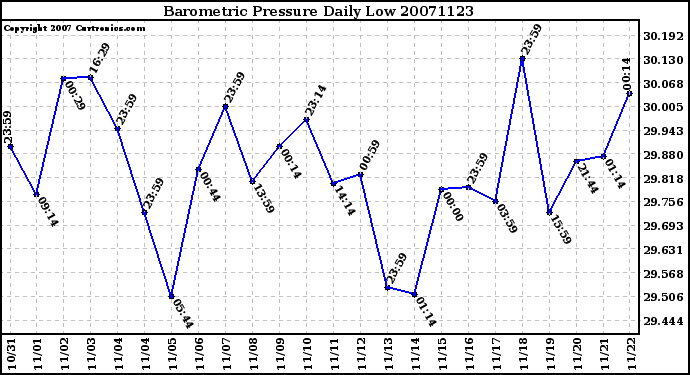 Milwaukee Weather Barometric Pressure Daily Low