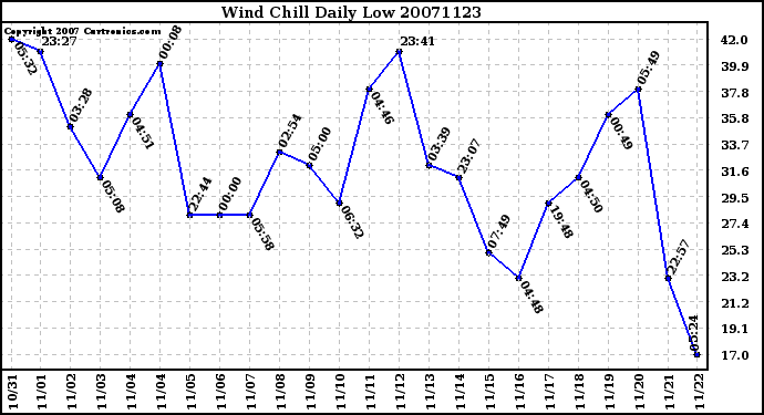 Milwaukee Weather Wind Chill Daily Low