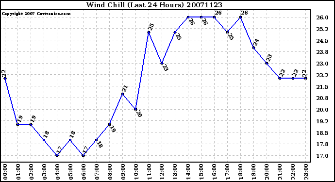 Milwaukee Weather Wind Chill (Last 24 Hours)