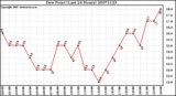 Milwaukee Weather Dew Point (Last 24 Hours)