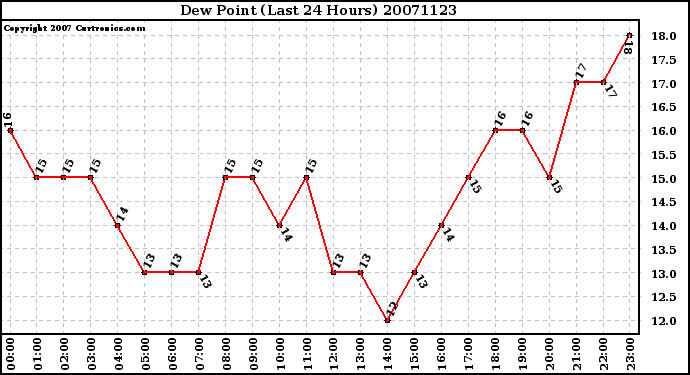 Milwaukee Weather Dew Point (Last 24 Hours)