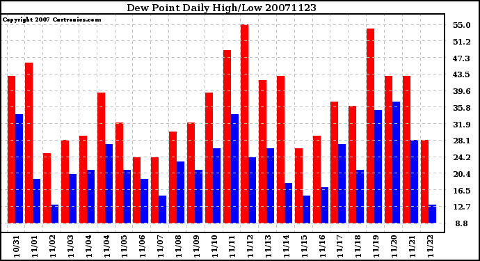 Milwaukee Weather Dew Point Daily High/Low