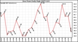 Milwaukee Weather Dew Point Daily High