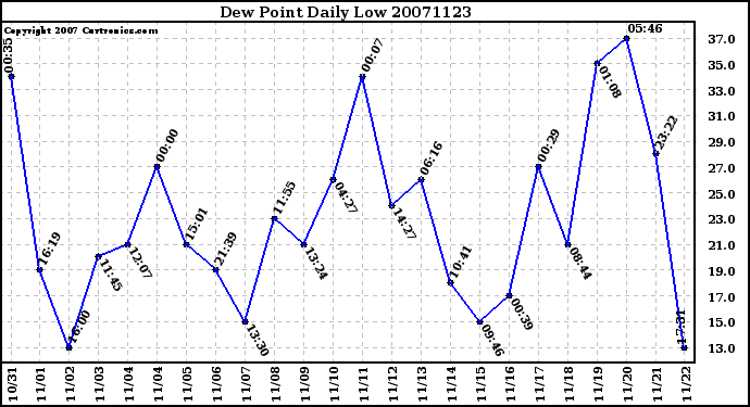 Milwaukee Weather Dew Point Daily Low