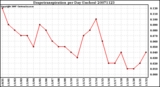 Milwaukee Weather Evapotranspiration per Day (Inches)