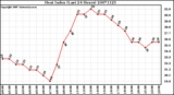 Milwaukee Weather Heat Index (Last 24 Hours)