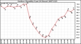 Milwaukee Weather Outdoor Humidity (Last 24 Hours)