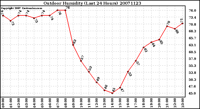 Milwaukee Weather Outdoor Humidity (Last 24 Hours)