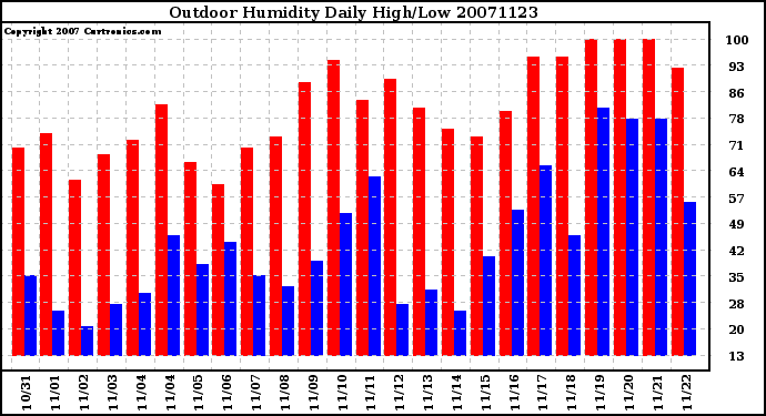 Milwaukee Weather Outdoor Humidity Daily High/Low