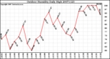 Milwaukee Weather Outdoor Humidity Daily High