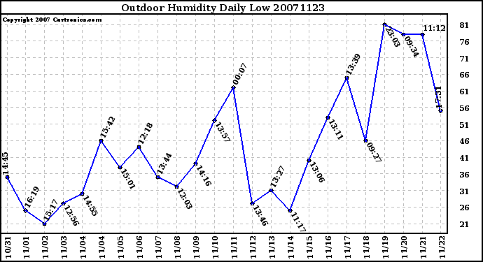 Milwaukee Weather Outdoor Humidity Daily Low