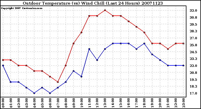 Milwaukee Weather Outdoor Temperature (vs) Wind Chill (Last 24 Hours)