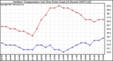 Milwaukee Weather Outdoor Temperature (vs) Dew Point (Last 24 Hours)