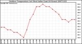 Milwaukee Weather Outdoor Temperature (vs) Heat Index (Last 24 Hours)