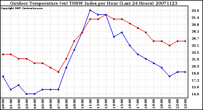 Milwaukee Weather Outdoor Temperature (vs) THSW Index per Hour (Last 24 Hours)