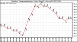 Milwaukee Weather Outdoor Temperature per Hour (Last 24 Hours)