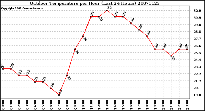 Milwaukee Weather Outdoor Temperature per Hour (Last 24 Hours)