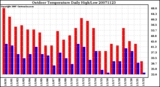 Milwaukee Weather Outdoor Temperature Daily High/Low