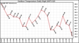 Milwaukee Weather Outdoor Temperature Daily High