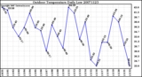 Milwaukee Weather Outdoor Temperature Daily Low