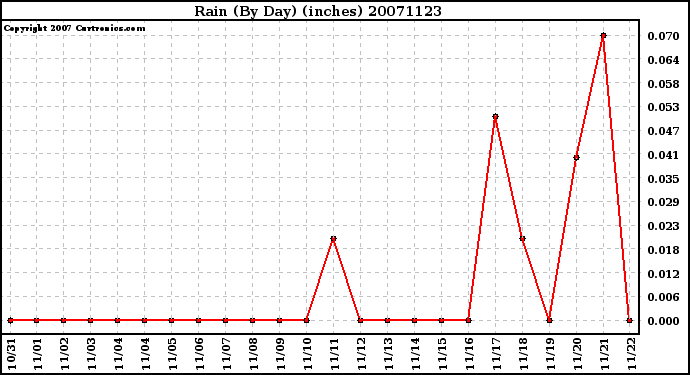 Milwaukee Weather Rain (By Day) (inches)