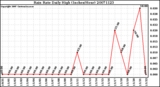 Milwaukee Weather Rain Rate Daily High (Inches/Hour)