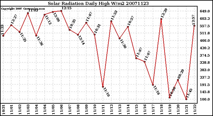 Milwaukee Weather Solar Radiation Daily High W/m2