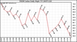 Milwaukee Weather THSW Index Daily High (F)