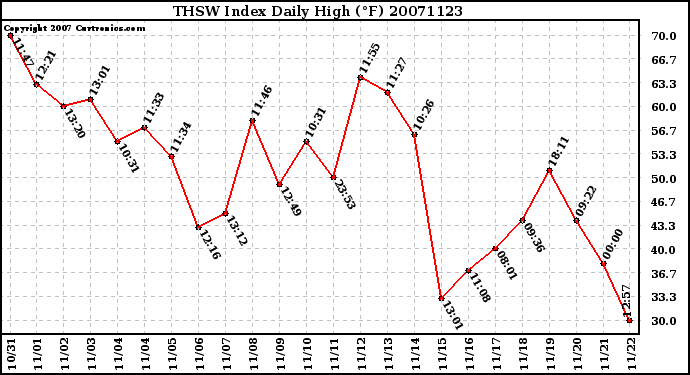 Milwaukee Weather THSW Index Daily High (F)