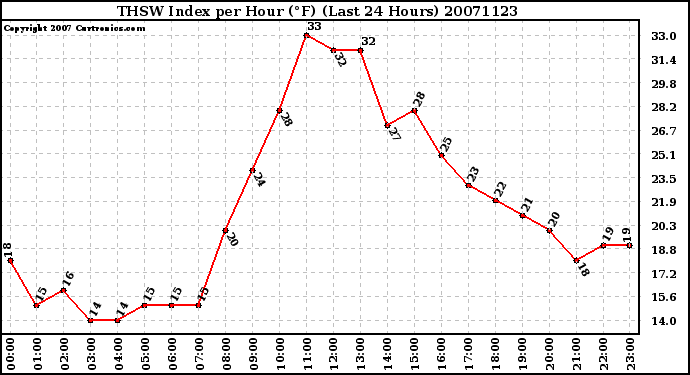 Milwaukee Weather THSW Index per Hour (F) (Last 24 Hours)