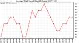 Milwaukee Weather Average Wind Speed (Last 24 Hours)