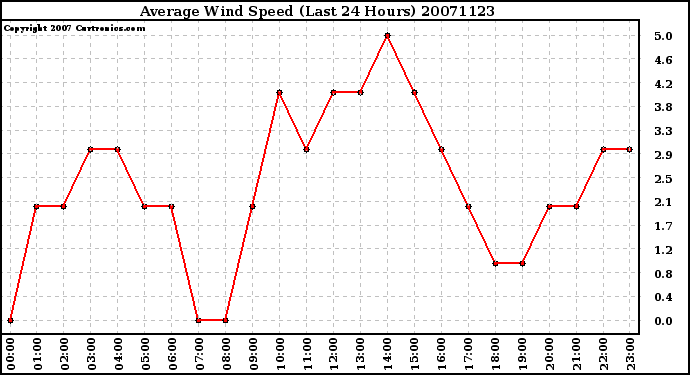 Milwaukee Weather Average Wind Speed (Last 24 Hours)