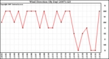 Milwaukee Weather Wind Direction (By Day)