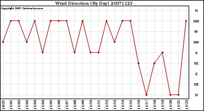 Milwaukee Weather Wind Direction (By Day)